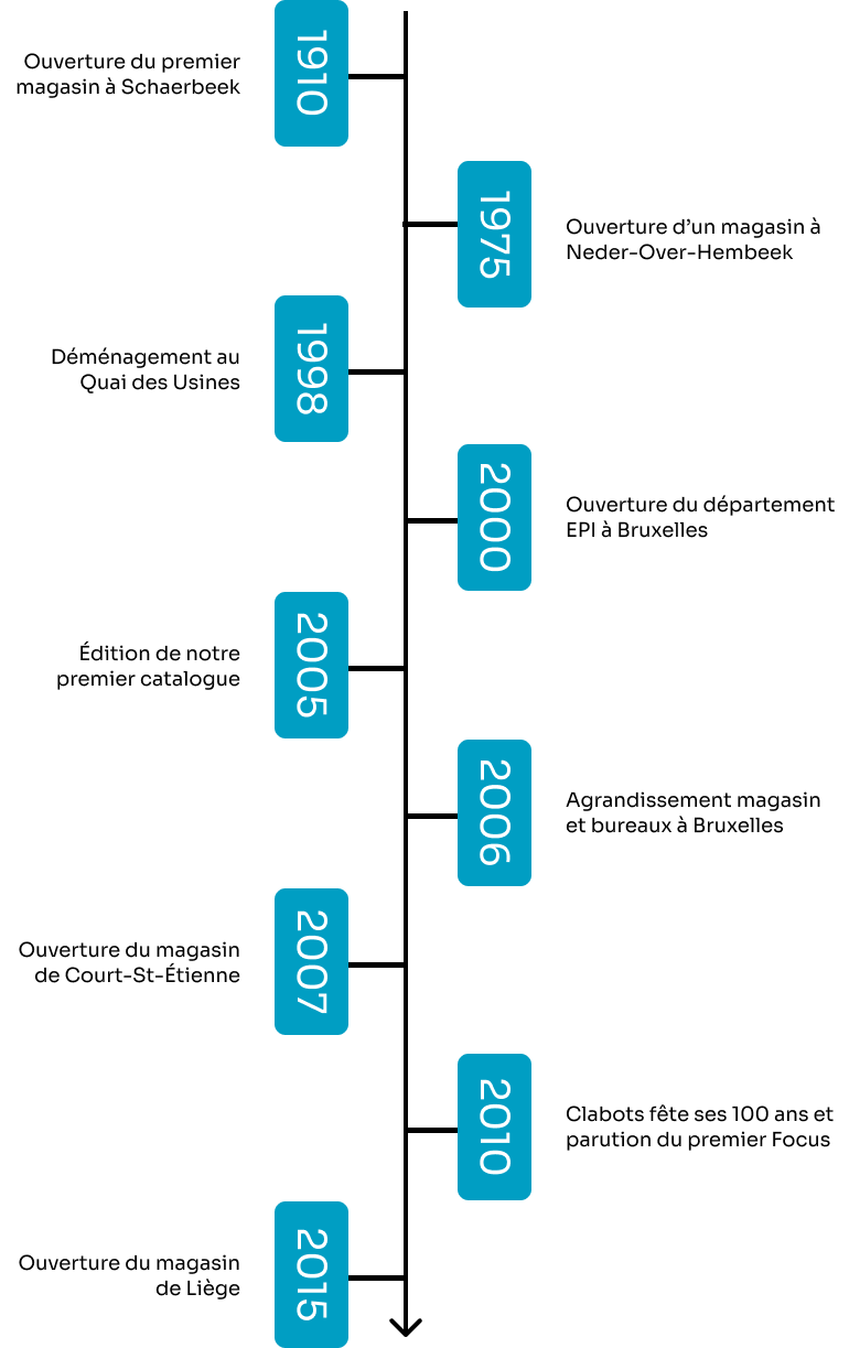 Ligne du temps mobile